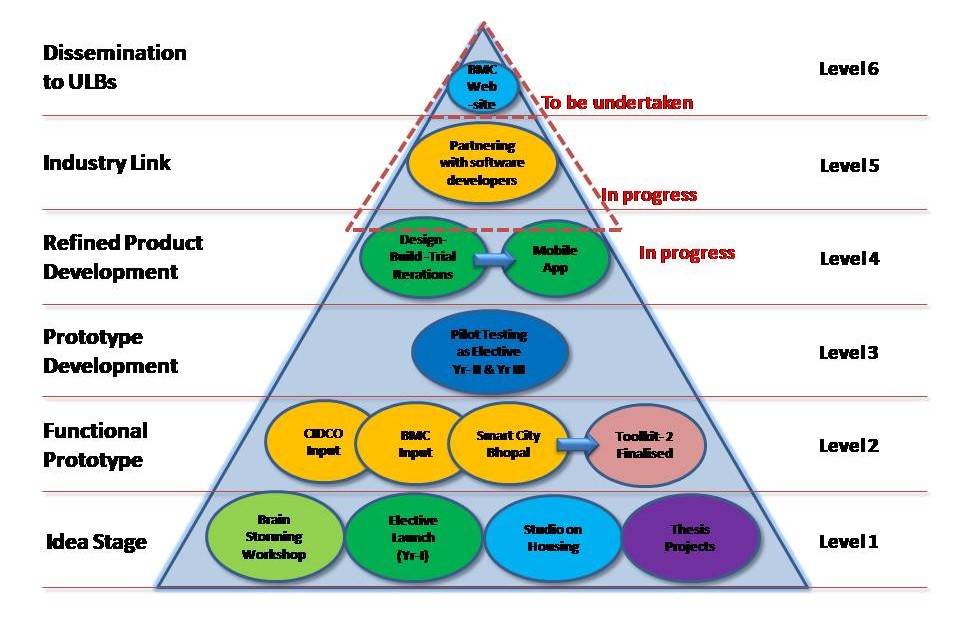 Process Evaluation